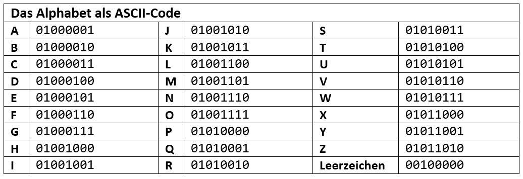 Tabelle mit ASCII-Code